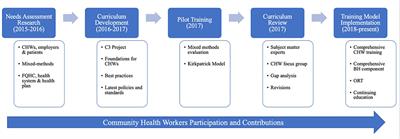 Workforce Readiness Training: A Comprehensive Training Model That Equips Community Health Workers to Work at the Top of Their Practice and Profession